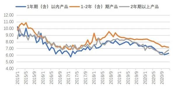 集合信托收益率上行！房地产类信托规模下滑超10%