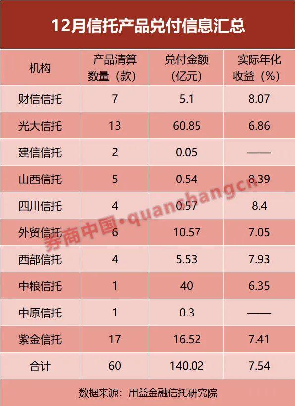 集合信托收益率上行！房地产类信托规模下滑超10%