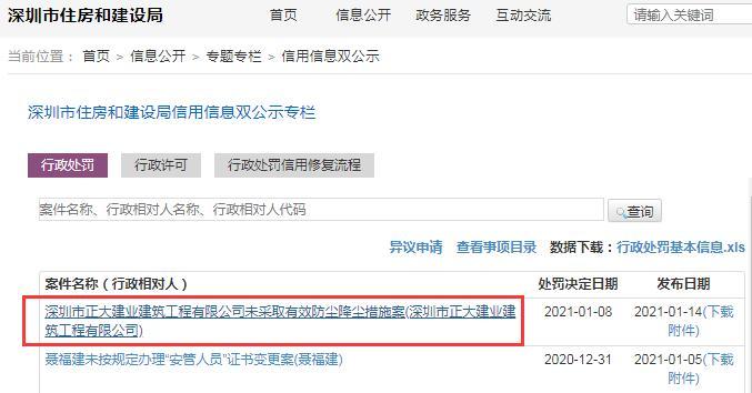 深圳市正大建业建筑工程有限公司因未采取有效防尘降尘措施被罚2万元