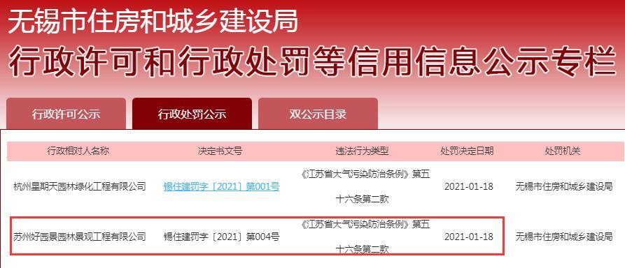 苏州好园景园林景观工程有限公司因未进行道路硬化等问题被责令整改并罚款5万元