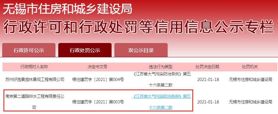 南京第二道路排水工程有限责任公司因一项目现场文明施工不到位等问题被责令整改并罚款5万元