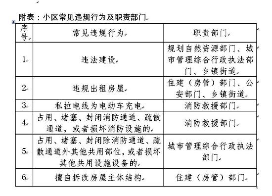 北京瑞恒家辰物业管理有限公司发现违规行为不及时报告被处罚3倍管理服务费