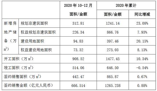 中国铁建：2020年房地产板块签约销售额1265.238亿元