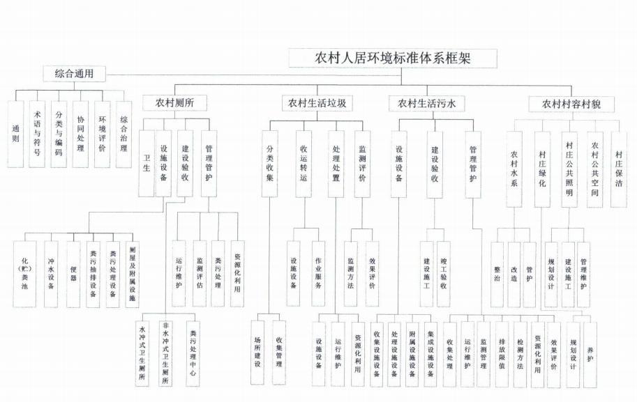 住房和城乡建设部等7部门联合印发《关于推动农村人居环境标准体系建设的指导意见》