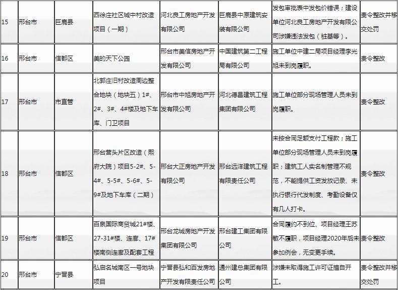 河北省通报第二批建筑市场专项监督检查情况 18家企业和29个项目被通报批评