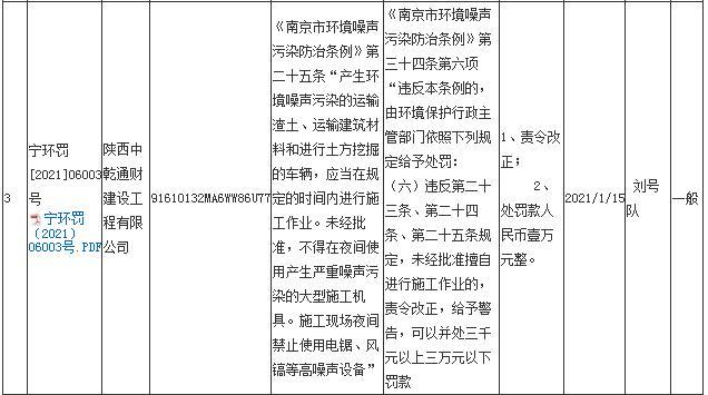 陕西中乾通财建设工程有限公司11月违规23次 合计被罚23万