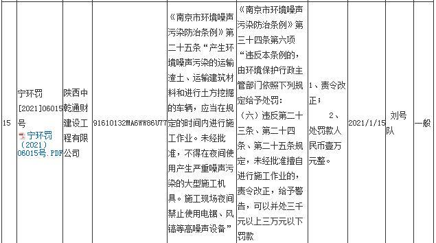 陕西中乾通财建设工程有限公司11月违规23次 合计被罚23万