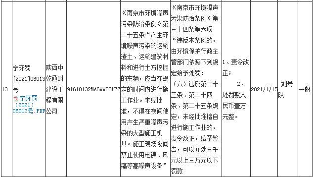 陕西中乾通财建设工程有限公司11月违规23次 合计被罚23万