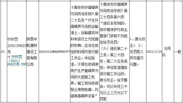 陕西中乾通财建设工程有限公司11月违规23次 合计被罚23万