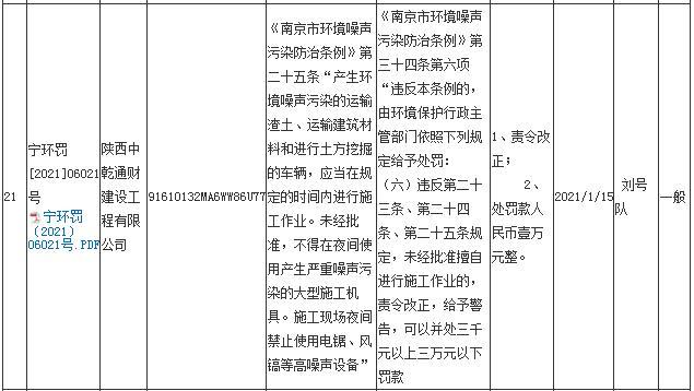 陕西中乾通财建设工程有限公司11月违规23次 合计被罚23万