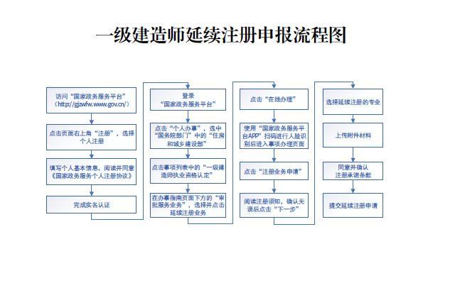 住房和城乡建设部决定开展一级建造师电子注册证书试点工作