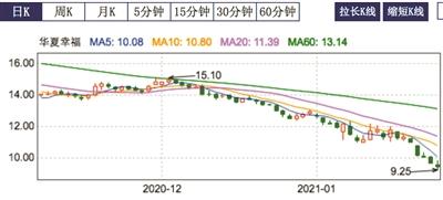 华夏幸福债务风波摆上明面：52亿元债务违约 可动用资金仅为8亿元