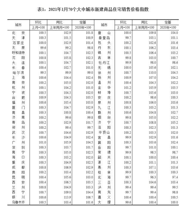 70城房價開年上漲加速！后續走勢如何？