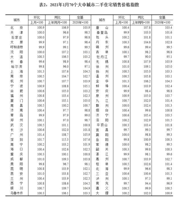 70城房价开年上涨加速 后续走势如何？