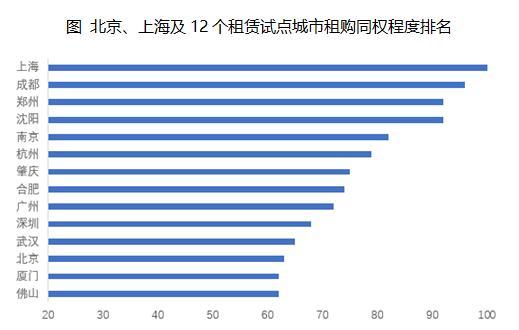 “租购并举”6周年：上海和成都租购同权程度最高，深圳租购差距大
