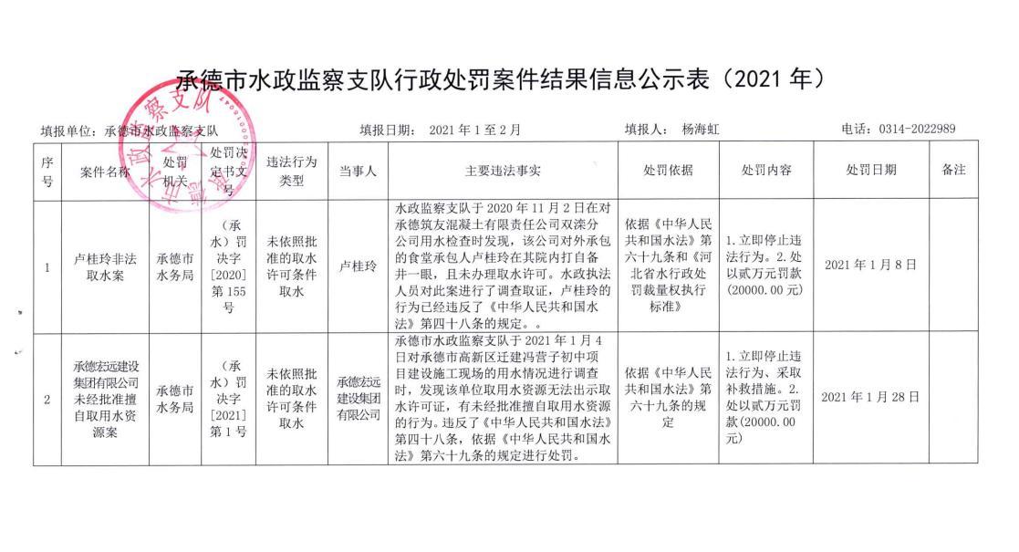 承德市两家单位违法用水被水政监察部门处罚