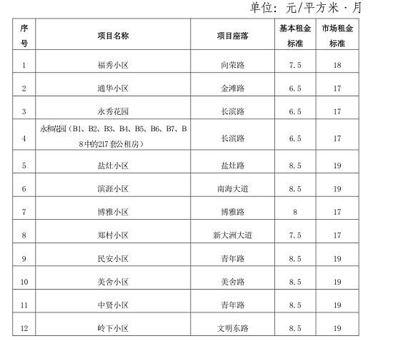 海口公布16个公租房小区租金标准：每月每平米最高8.5元