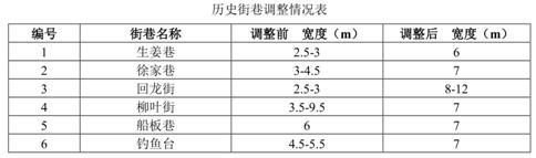 恢复石猫坊、拓宽6条历史街巷，十里秦淮规划有调整