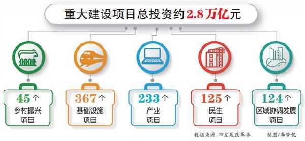 重庆今年市级重大建设项目共894个