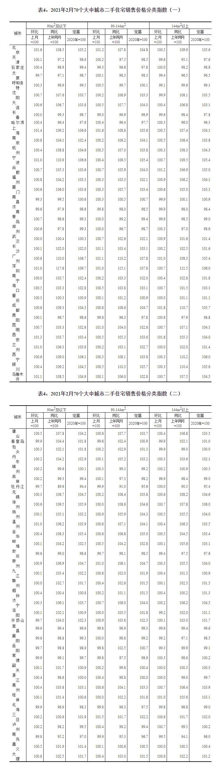2月70城房价：56城新房价格环比上涨 徐州涨1.2%领跑