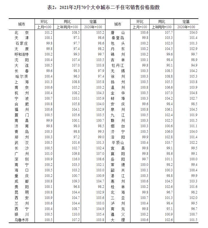 2月70城房价：56城新房价格环比上涨 徐州涨1.2%领跑