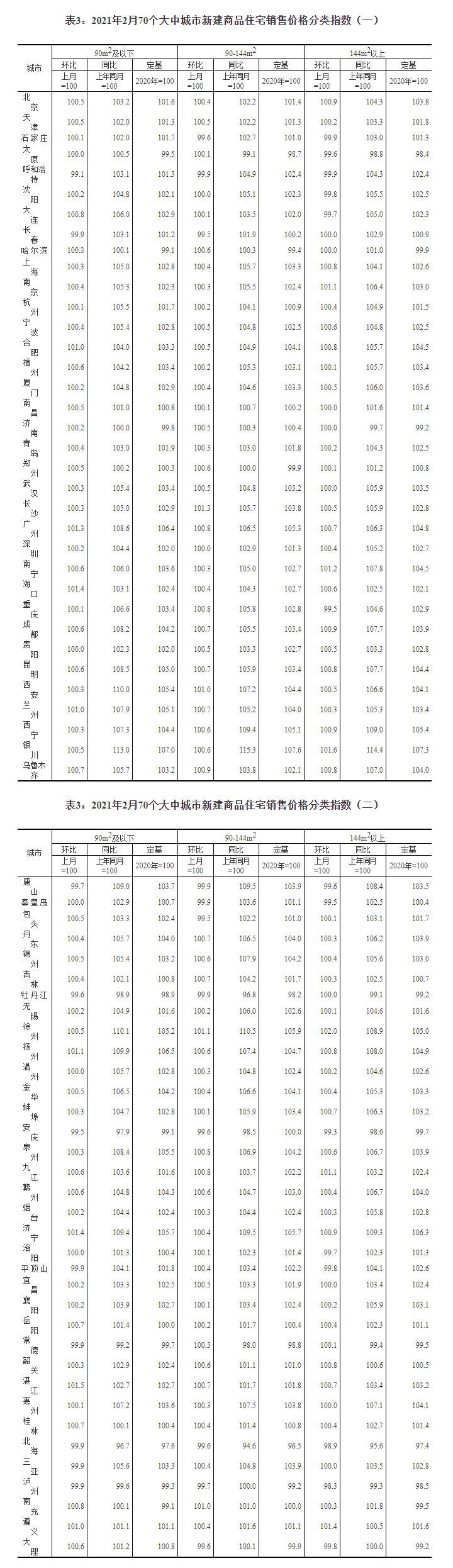 2月70城房价：56城新房价格环比上涨 徐州涨1.2%领跑