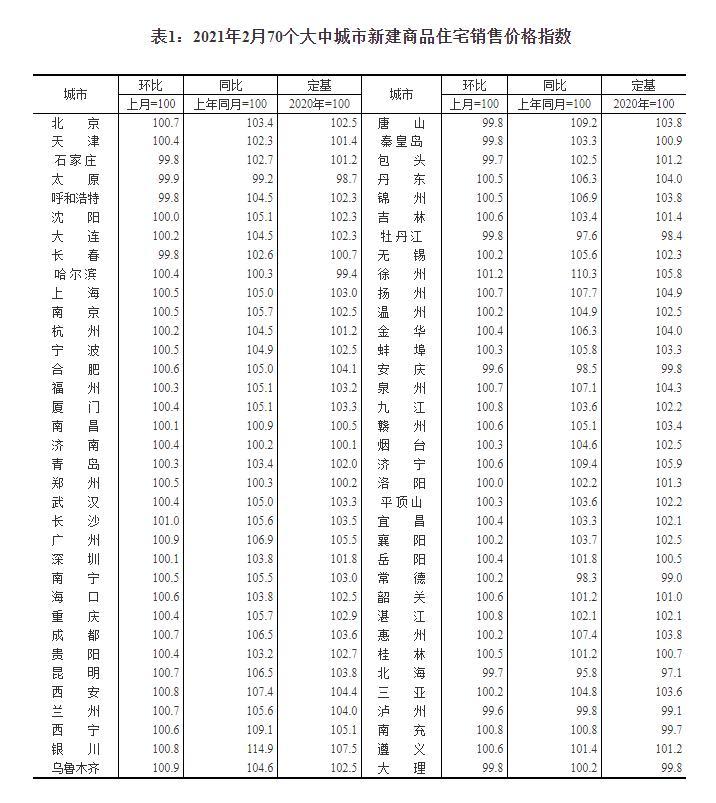 2月70城房价：56城新房价格环比上涨 徐州涨1.2%领跑