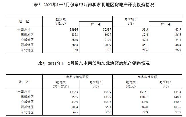 统计局：前2月全国房地产开发投资13986亿 同比增38.3%