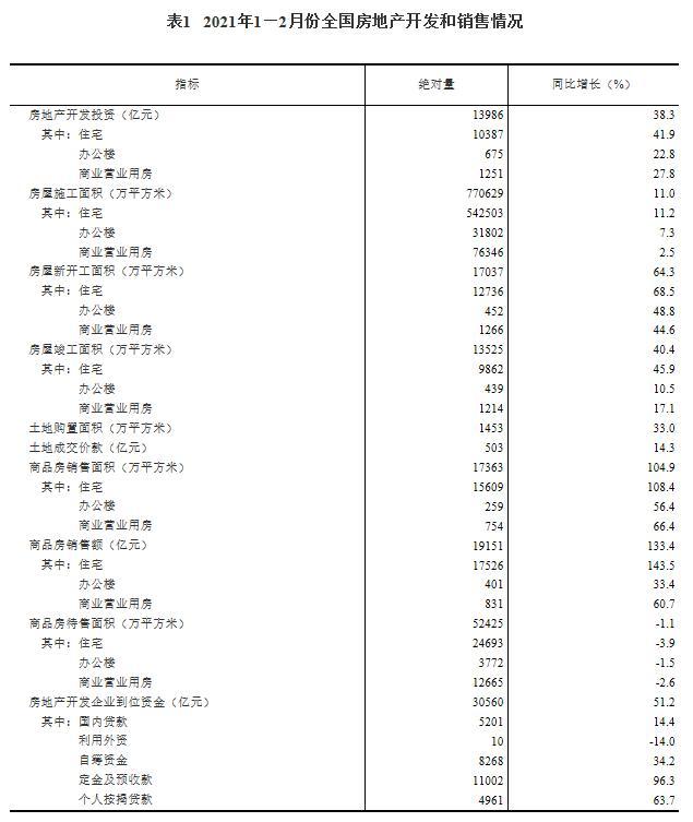 统计局：前2月全国房地产开发投资13986亿 同比增38.3%