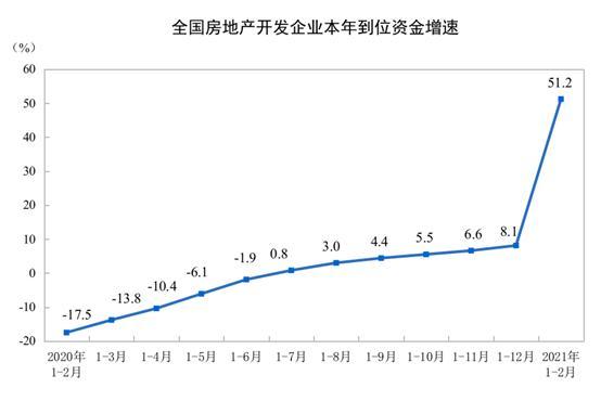 统计局：前2月全国房地产开发投资13986亿 同比增38.3%