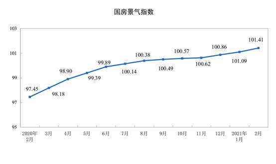 统计局：前2月全国房地产开发投资13986亿 同比增38.3%
