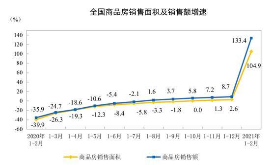 统计局：前2月全国房地产开发投资13986亿 同比增38.3%