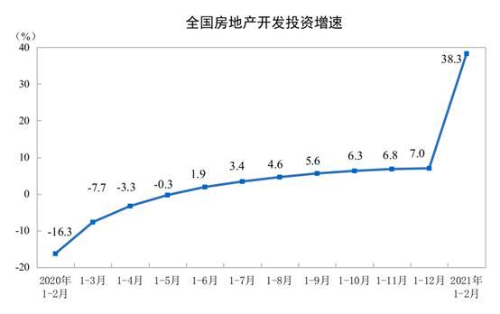 统计局：前2月全国房地产开发投资13986亿 购置土地面积1453万平方米