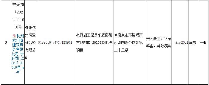 杭州杭州湾建筑劳务有限公司一项目未经批准夜间施工被罚1.8万元