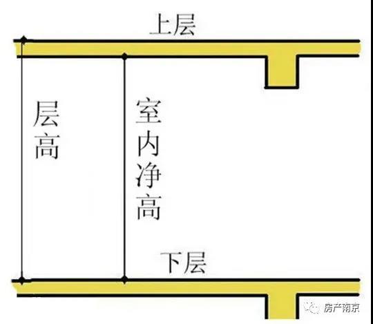 3·15特稿｜虚假宣传？4.8米挑高缩水了！您是否分清了层高、净高？