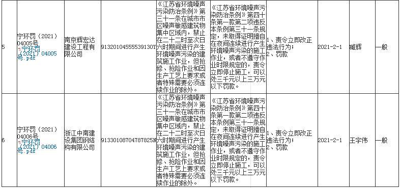 未经审批擅自施工 南京安佰邦机电工程公司等4家公司被各罚1万元