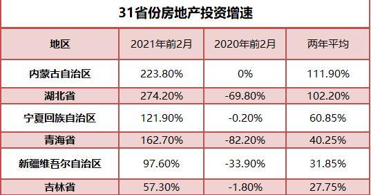 31省份前2月房地产投资：苏粤浙居前三 21地增速跑赢全国