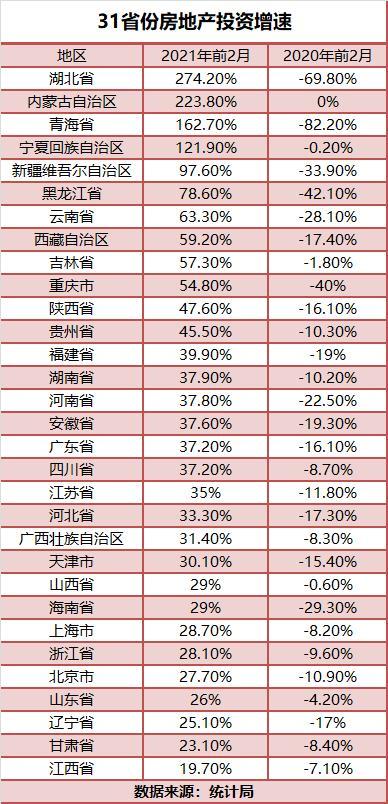 31省份前2月房地产投资：苏粤浙居前三 21地增速跑赢全国