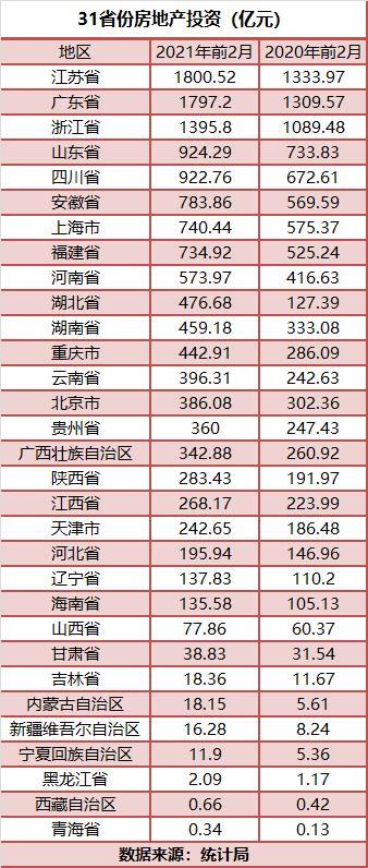 31省份前2月房地产投资：苏粤浙居前三 21地增速跑赢全国