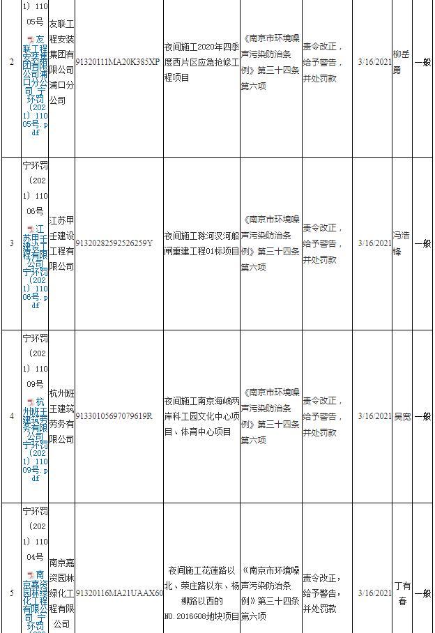 友联工程安装集团有限公司浦口分公司等4家公司夜间施工 各被罚1.8万元