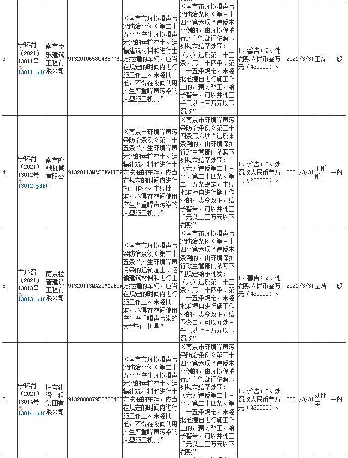 未经审批夜间施工 南京全安建筑劳务有限公司等7家公司各被罚3万元