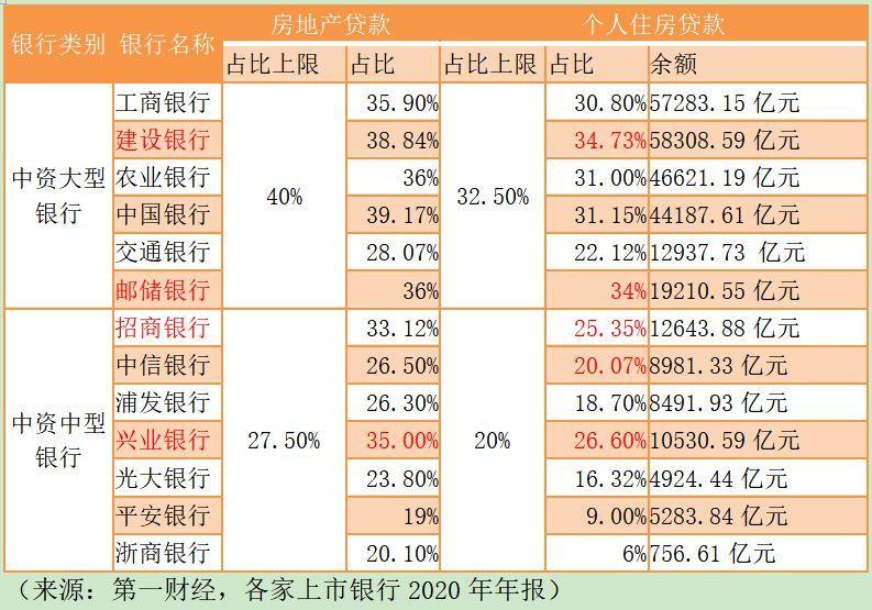 建行、邮储、招行等多家银行个人房贷占比超标