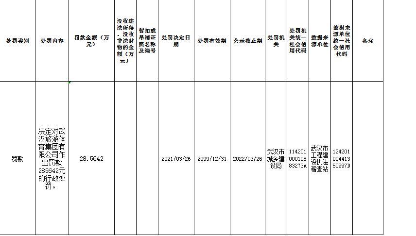 先施工后招标 武汉旅游体育集团有限公司被罚28万余元