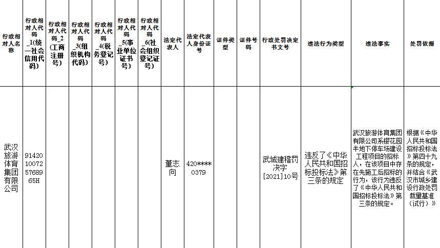 先施工后招标 武汉旅游体育集团有限公司被罚28万余元