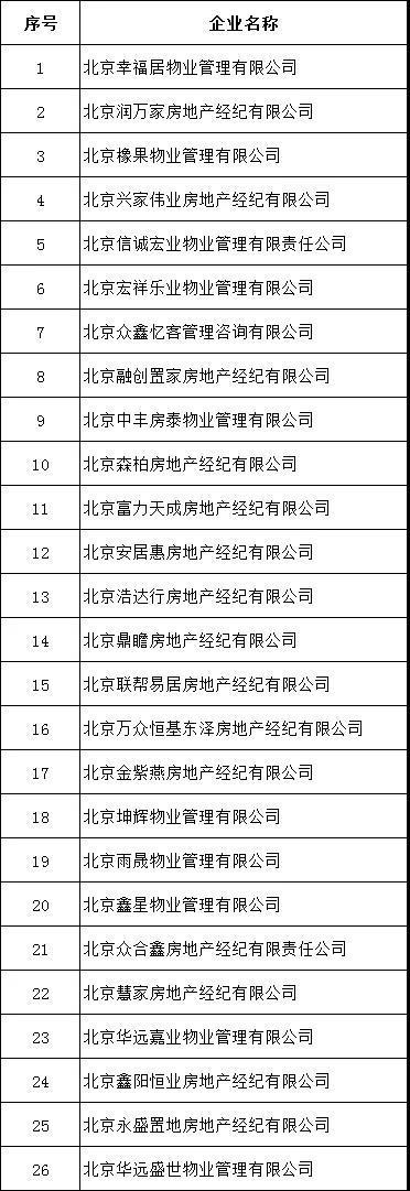 炒作学区房、违规群租 北京幸福居物业等26家房地产经纪机构被查处