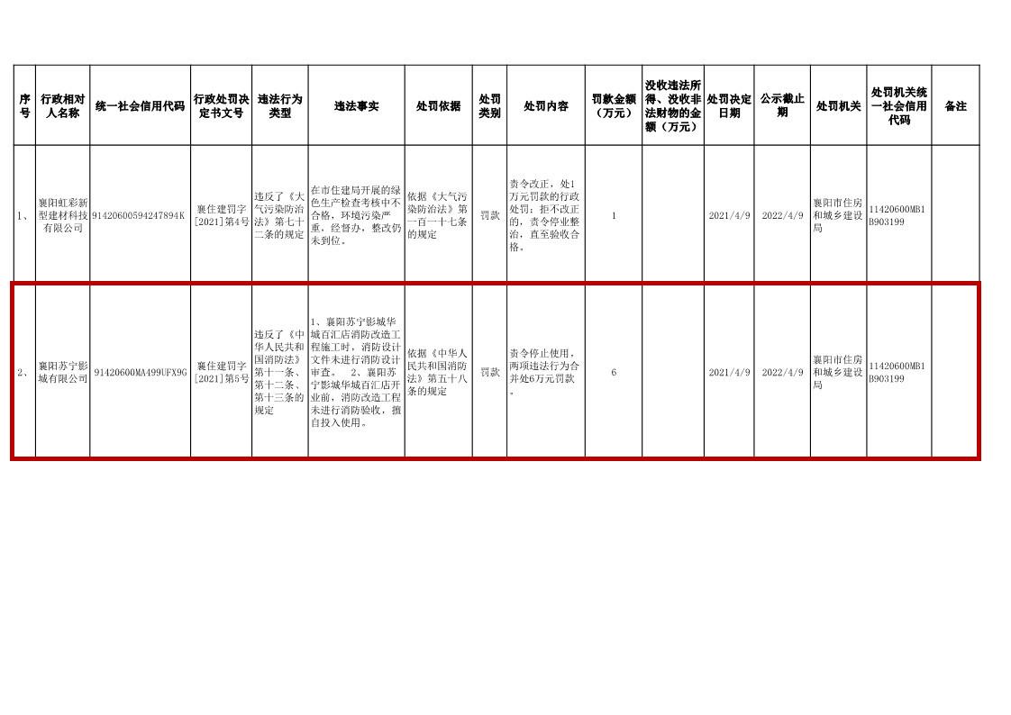 未进行消防验收擅自投入使用 襄阳苏宁影城有限公司被罚6万元