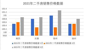 3月楼市数据出炉 江苏4城房价涨幅扩大