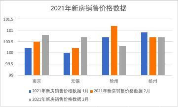 3月楼市数据出炉 江苏4城房价涨幅扩大