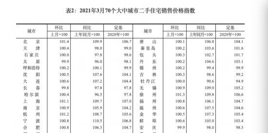 3月楼市数据出炉 江苏4城房价涨幅扩大