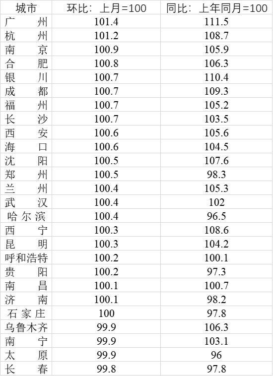 省会城市房价变化：广州杭州南京涨幅居前三